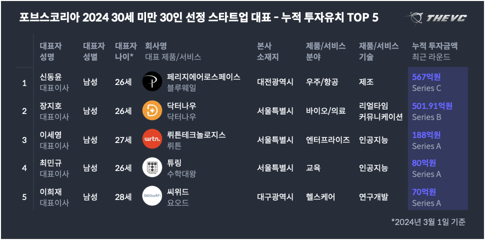 포브스코리아 2024 30세 미만 30인 선정 스타트업 대표 - 누적 투자유치 TOP 5